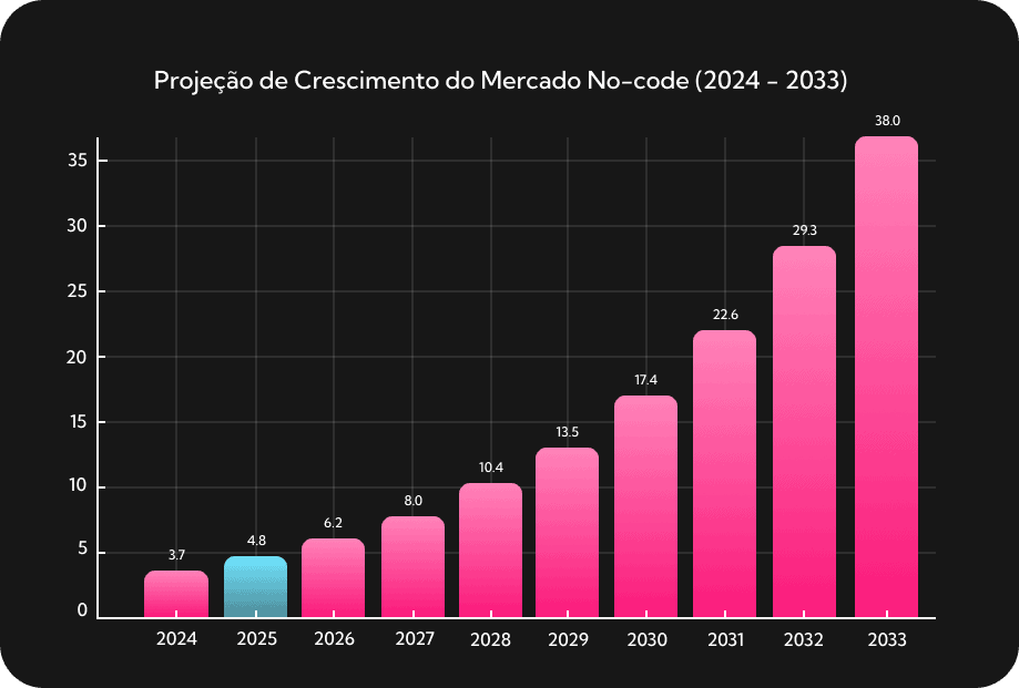 Projeção de Crescimento do Mercado NoCode